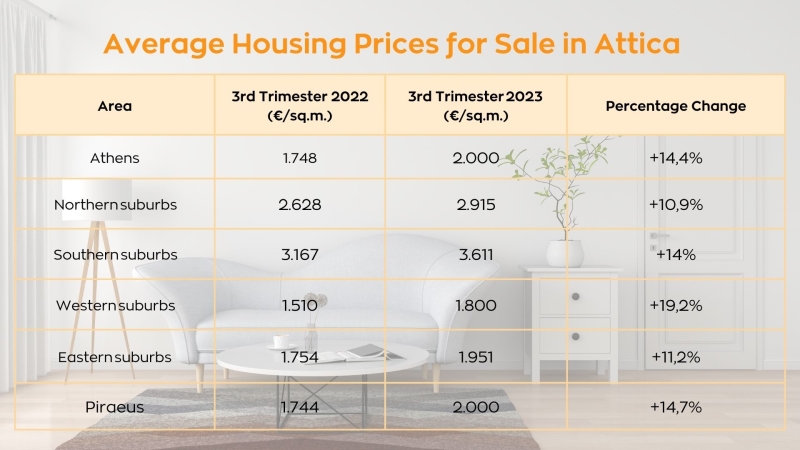 The rally in real estate prices continues in the 3rd Trimester of 2023
