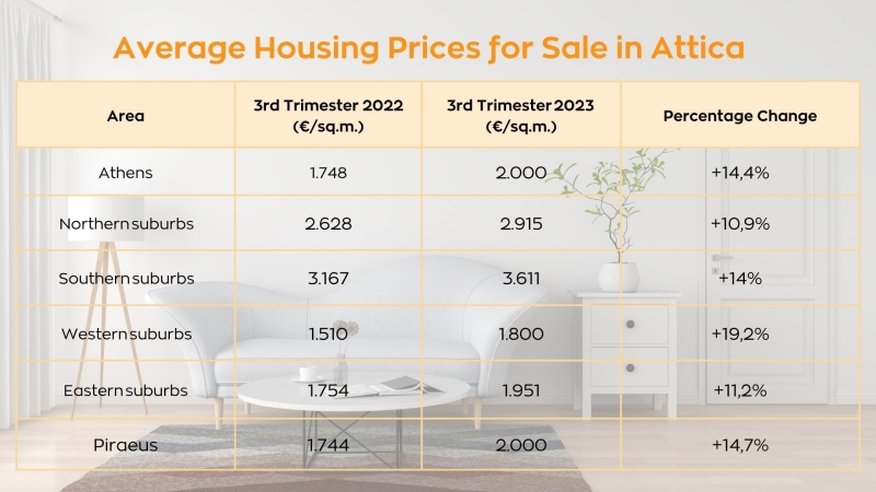 Spitogatos: Συνεχίζεται το ράλι στις τιμές των ακινήτων και το 3ο τρίμηνο του 2023