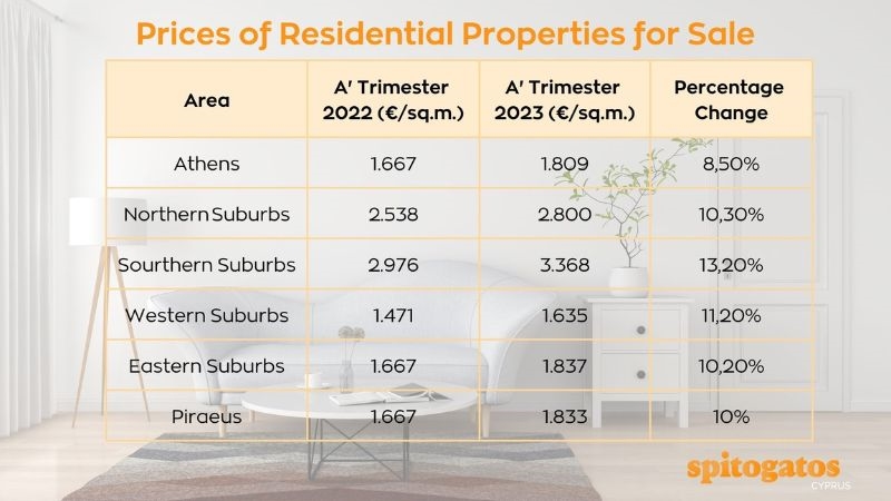 Spitogatos: Ανοδική η κίνηση στην αγορά ακινήτων το 1o τρίμηνο του 2023 